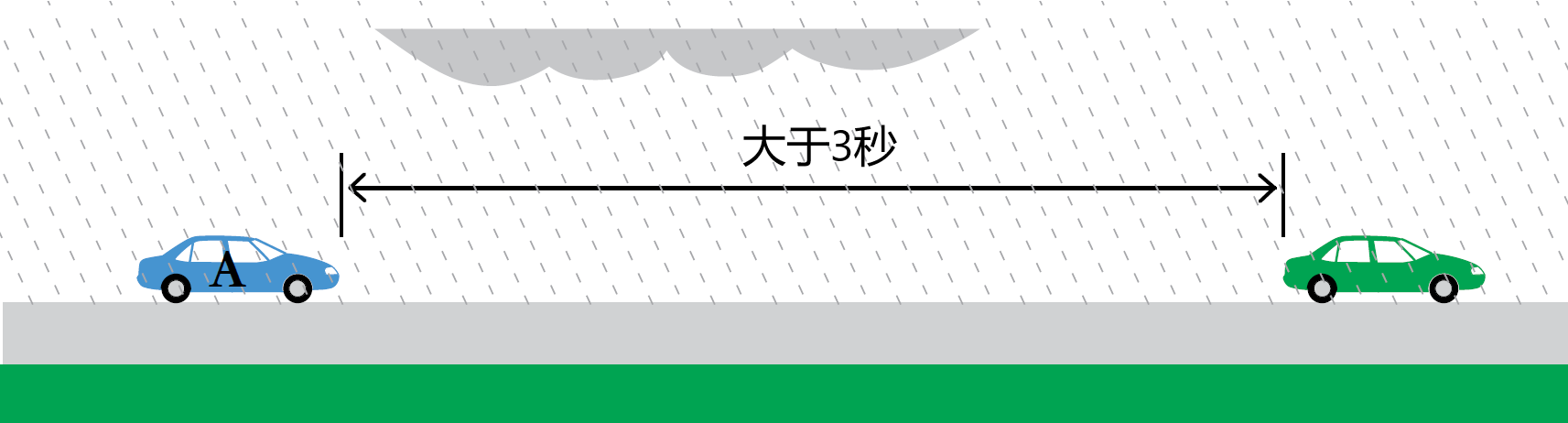 路况较差时行驶中与前面车辆保持三秒以上车距示意图